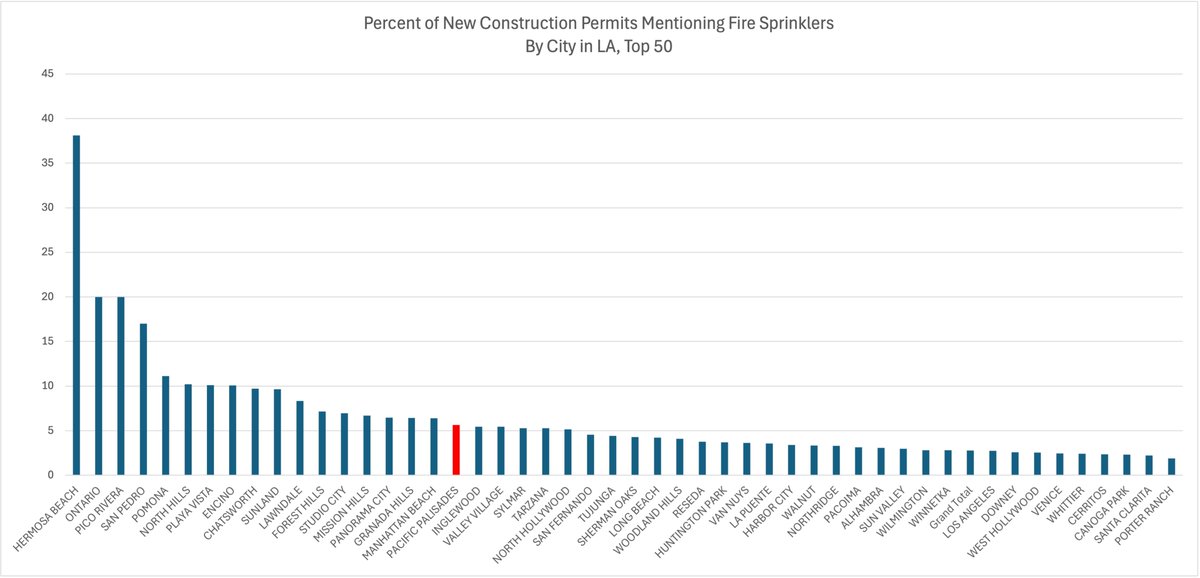 Not actually sure what this means or how useful of an analysis this is. 

But it is interesting to see the disparity in fire sprinkler mentions in new construction permits across all the cities in LA County.

Palisades is the red bar.