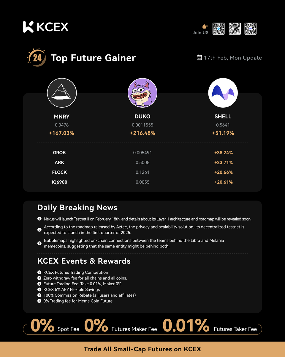 🚀 KCEX Daily Report 02.17

📈 Top Performers Today:

1️⃣ $DUKO/USDT: +216.48%
2️⃣ $MNRY/USDT: +167.03%
3️⃣ $SHELL/USDT: +51.19%
4️⃣ $GROK/USDT: +38.24%
5️⃣ $ARK/USDT: +23.71%
6️⃣ $FLOCK/USDT: +20.66%
7️⃣ $IQ6900/USDT: +20.61%