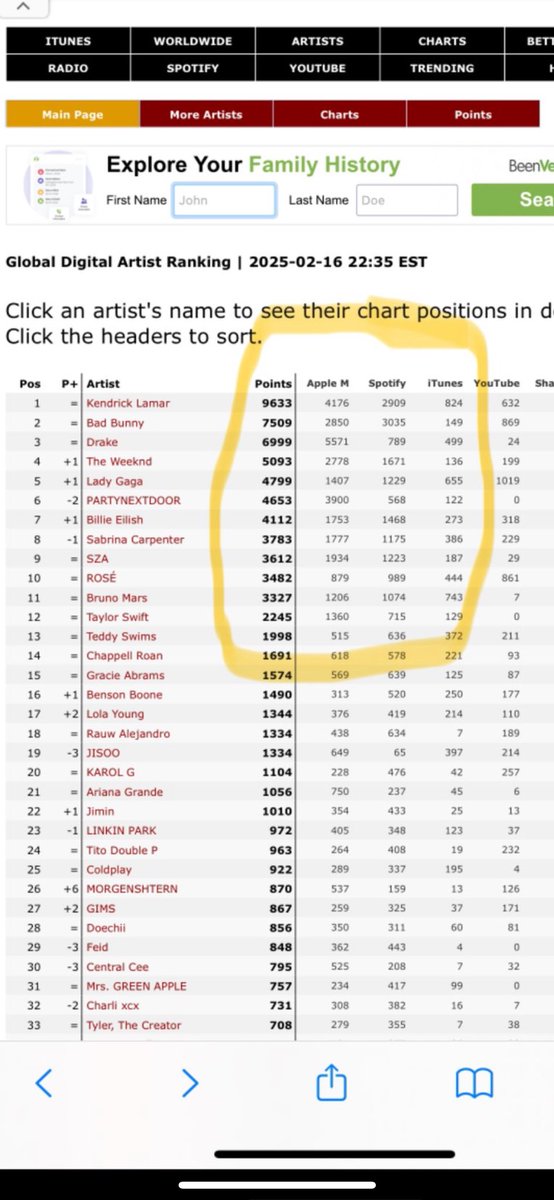 hiphopunison's tweet photo. CLEAREST PROOF ON SPOTIFY blacklisting Drake / Partynextdoor and $$$ 4U. Compare top artists Apple and Spotify number differences, it’ll be small. Now look at DRAKE PND numbers and you’ll see the Spotify one is WAY LOWER than Apple. This is significant, how can they both be? 5571 Apple to 789 Spotify and even PND 3900 to 568. Even if you’re a Kendrick fan, this shit is just WRONG.