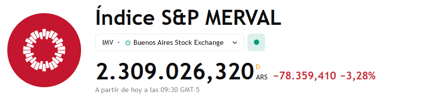 lwsresearch's tweet image. 🇦🇷 Argentina’s stock market tumbles after a political scandal involving President Javier Milei and the promotion of the LIBRA cryptocurrency, later exposed as a scam. The S&amp;amp;P Merval $IMV index fell up to 3.2% before recovering slightly. 📉 #Argentina #CryptoScandal