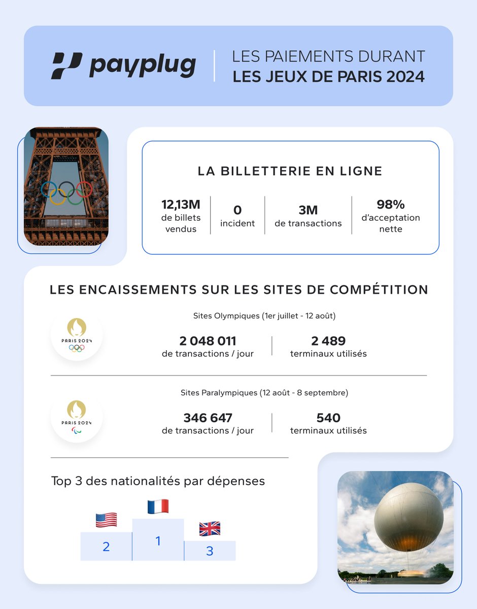 Payplug (@payplug) on Twitter photo 🏅 Les Jeux de #Paris2024 ont battu tous les records, avec plus de 12 millions de billets vendus !
Pour la première fois, le Comité d’organisation a lancé une billetterie en ligne unique au niveau mondial.
Un défi hors du commun : payplug.com/fr/blog/billet…
<a href="/Visa_Fr/">Visa France</a> <a href="/GroupeBPCE/">Groupe BPCE</a> 🏅 Les Jeux de #Paris2024 ont battu tous les records, avec plus de 12 millions de billets vendus !
Pour la première fois, le Comité d’organisation a lancé une billetterie en ligne unique au niveau mondial.
Un défi hors du commun : payplug.com/fr/blog/billet…
<a href="/Visa_Fr/">Visa France</a> <a href="/GroupeBPCE/">Groupe BPCE</a>
