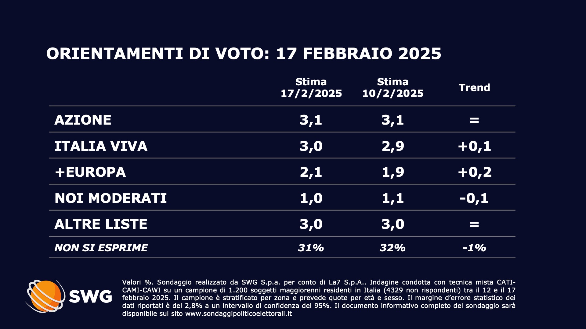 Sondaggio SWG (17 febbraio 2025)