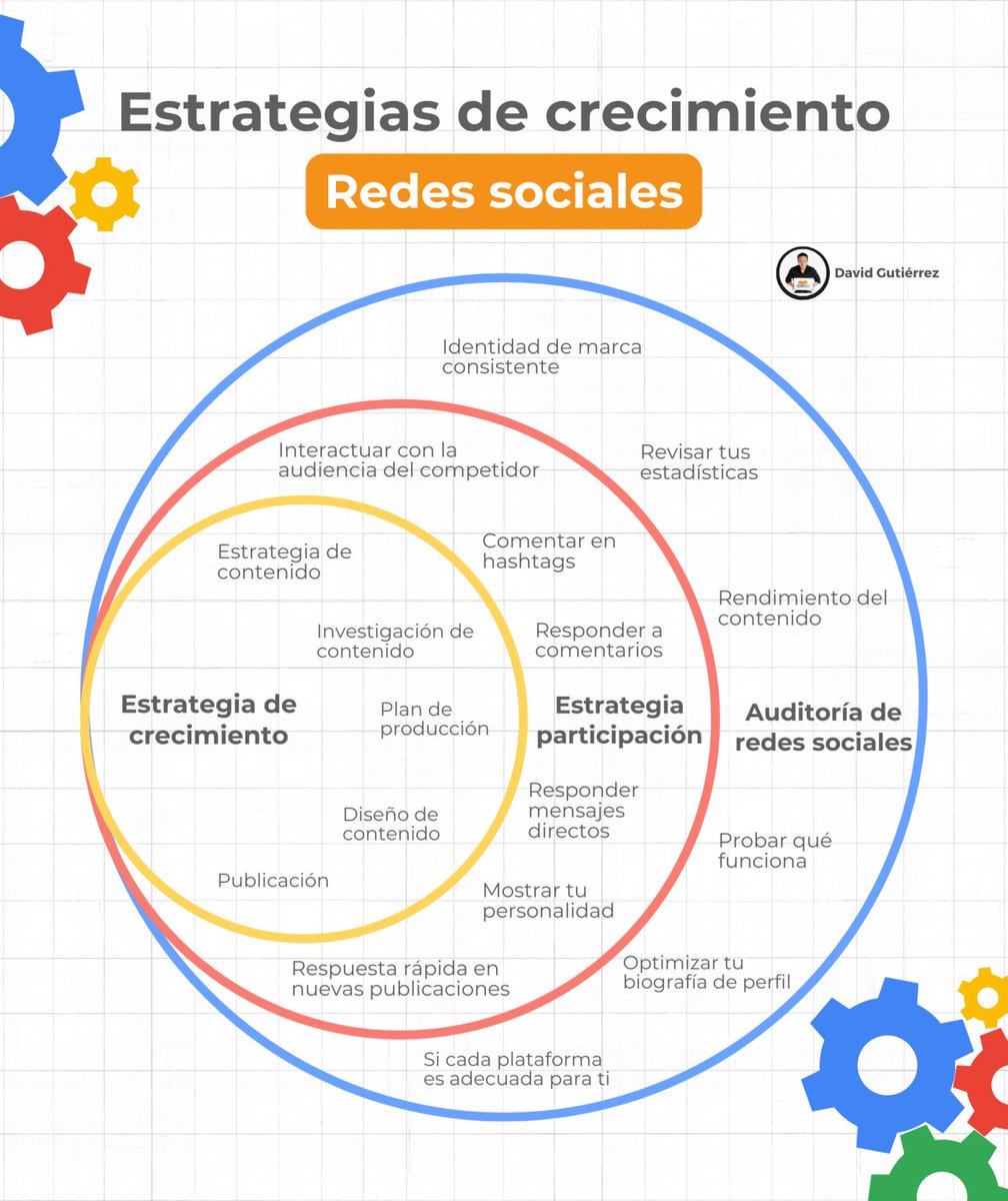 CeVaDe's tweet image. Estrategias de crecimiento en Redes Sociales.
📍 #Infografia #RedesSociales #MKTDigital 
📍 Vía David Gutiérrez
💾 Cevade.com
📢 Atte. #CesarVallejodelaTorre