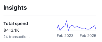 NickAbraham12's tweet photo. $413,000 from 1 client on pay-per-lead in the last 2 years.

- Strong, proven offer
- Always lets us test new angles
- Isn't worried about burning TAM

When you find clients like these, keep them. https://t.co/aVk4tFcwFJ