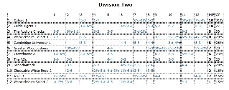 Great performances by @Oxford4ncl at the weekend. Our new FM Kenneth Hobson scored 2/2 on top board for the 1st team! Juniors Jan Murawski and Shambavi Hariharan scored 1.5/2. 
<a href="/4NCL/">4NCL</a> #4ncl