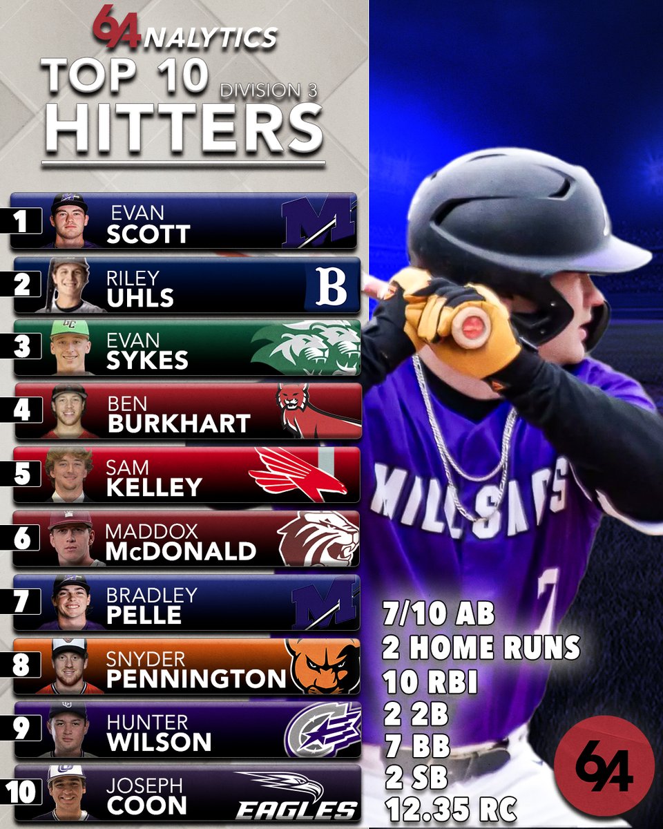 64Analytics (@64analytics) on Twitter photo 🚨Division III Top Hitters: 2/10-2/16🚨 🚨Division III Top Hitters: 2/10-2/16🚨
