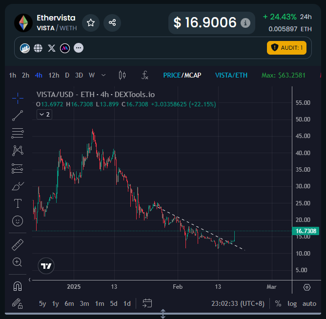 if you're looking for a good beta play to ETH then $VISTA is the one.

time to pay attention to #Ethereum memes fam.