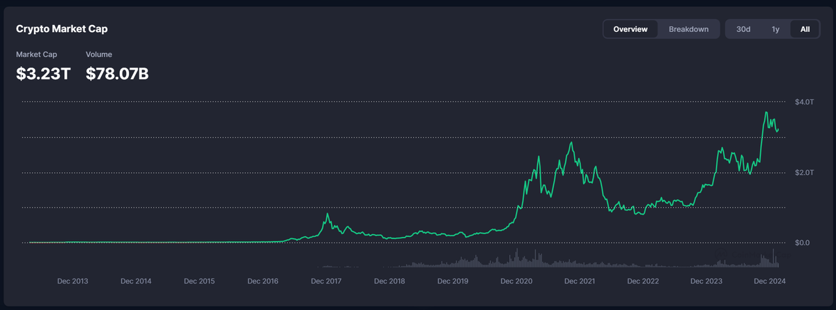xMercy_CS's tweet photo. The CS2 Market Cap keeps rising.

+3% in the past 24 hours: $4,100,000,000.

The best part? There's no hype or special event driving this growth. The player base is increasing slowly and naturally, nearing our all-time high without any meaningful updates.

Meanwhile, the Crypto Market remains hot, which tends to drain liquidity from our economy.

Considering that most factors are working against this market going up, things are actually looking pretty good 👀