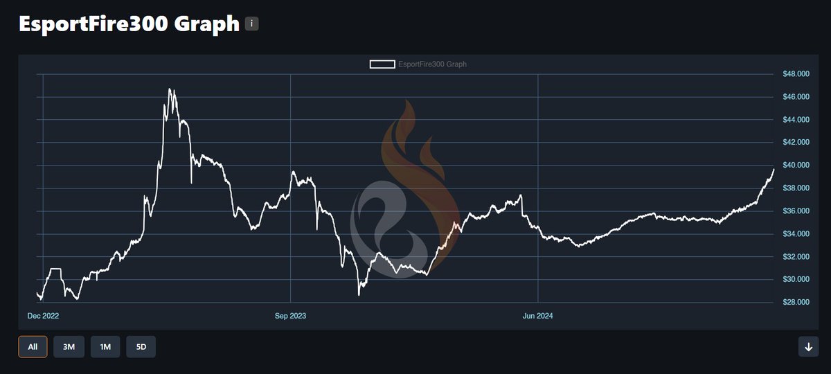 xMercy_CS's tweet photo. The CS2 Market Cap keeps rising.

+3% in the past 24 hours: $4,100,000,000.

The best part? There's no hype or special event driving this growth. The player base is increasing slowly and naturally, nearing our all-time high without any meaningful updates.

Meanwhile, the Crypto Market remains hot, which tends to drain liquidity from our economy.

Considering that most factors are working against this market going up, things are actually looking pretty good 👀