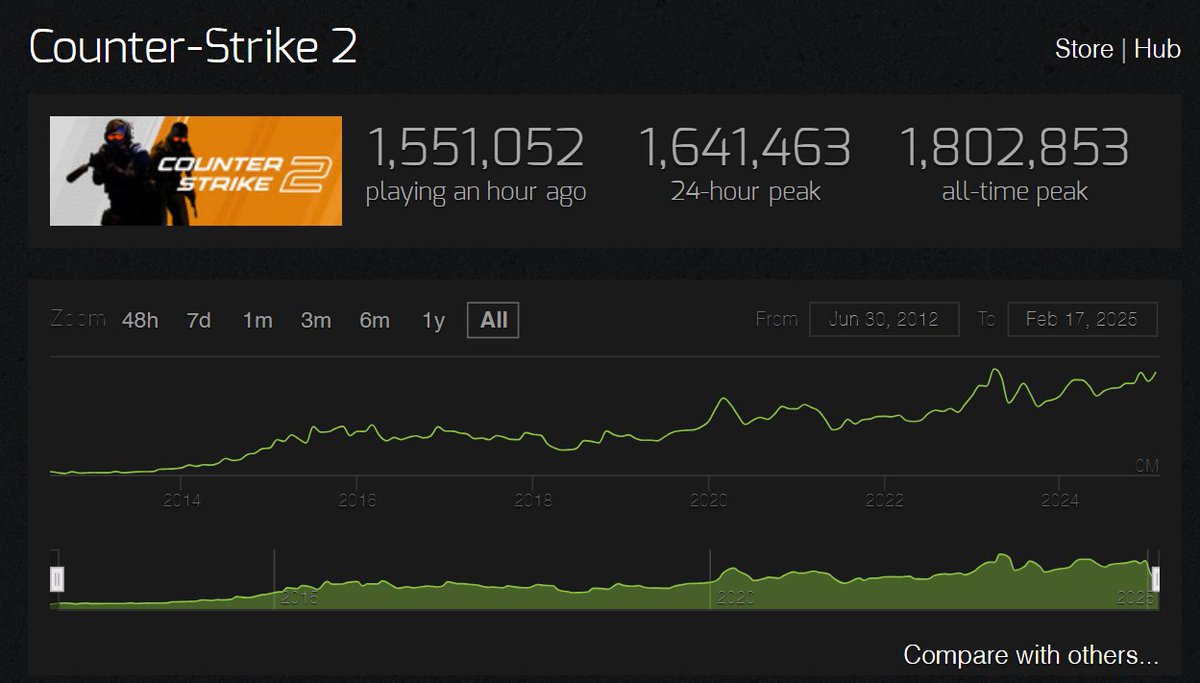 xMercy_CS's tweet photo. The CS2 Market Cap keeps rising.

+3% in the past 24 hours: $4,100,000,000.

The best part? There's no hype or special event driving this growth. The player base is increasing slowly and naturally, nearing our all-time high without any meaningful updates.

Meanwhile, the Crypto Market remains hot, which tends to drain liquidity from our economy.

Considering that most factors are working against this market going up, things are actually looking pretty good 👀