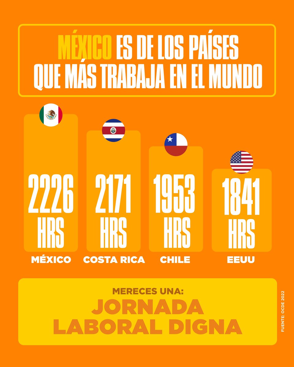 En los países de la OCDE se trabajan 1742 horas anuales, en promedio.

En nuestro país es donde más horas se trabajan y aún así estamos entre los últimos lugares en productividad.

Es hora de cambiar la ecuación.

#JornadaLaboralDigna 
#yoporlas40horas