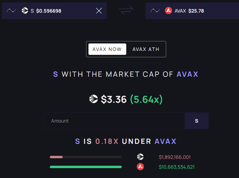 $S price compared to $AVAX 

Nobody uses Avalanche. And #sonic is just getting started.

Higher