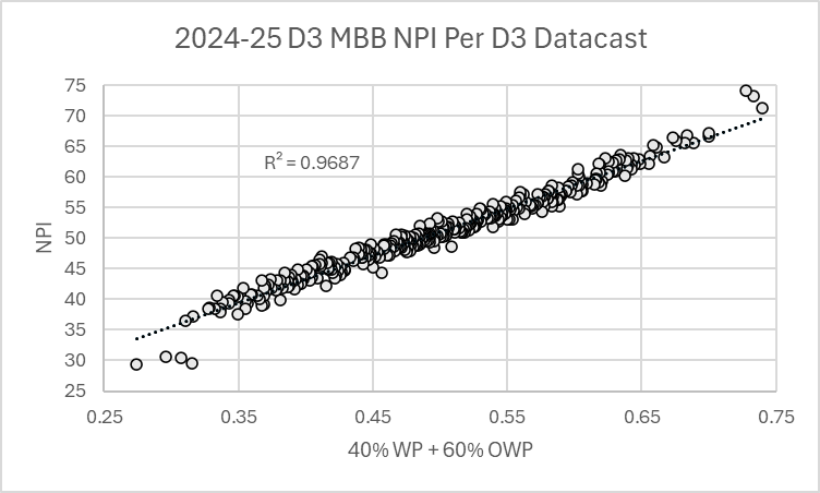 Jacob Schauer (@jacob_schauer) on Twitter photo My advice to #d3hoops coaches who want to be in line for a Pool C bid in the NPI era:
1) Win
2) Play teams who win
3) Don't worry about NPI's fancy math
40% WP + 60% OWP matches NPI well and makes similar picks:
- 6/8 Top 8
- 14/16 Top 16
- 19/21 Pool C
NPI per <a href="/d3datacast/">D3 Datacast</a> My advice to #d3hoops coaches who want to be in line for a Pool C bid in the NPI era:
1) Win
2) Play teams who win
3) Don't worry about NPI's fancy math
40% WP + 60% OWP matches NPI well and makes similar picks:
- 6/8 Top 8
- 14/16 Top 16
- 19/21 Pool C
NPI per <a href="/d3datacast/">D3 Datacast</a>