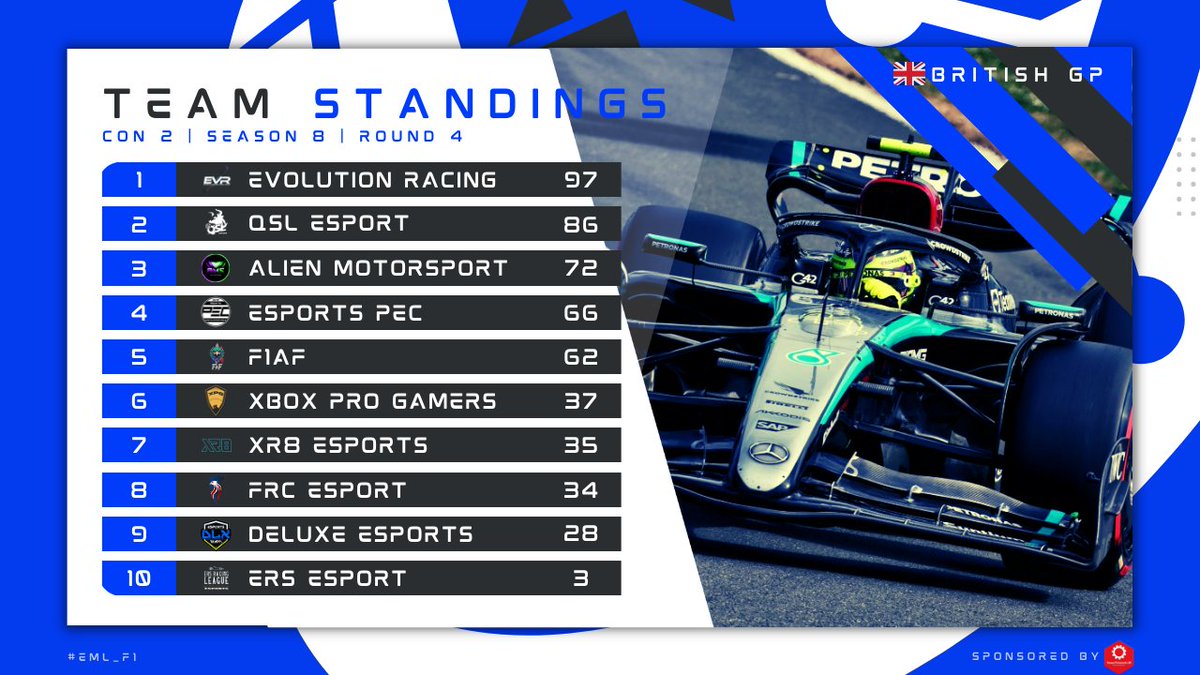 Here are the standings for CON2⃣ after Round 4⃣🇬🇧:

🥇: <a href="/EVR_Racing/">EVR_Racing</a> 
🥈: <a href="/QSL_F1/">QSL ESPORT</a> 
🥉: <a href="/Alien_MSports/">Alien Motorsports</a> 

#EML #F124 #Esports #F1