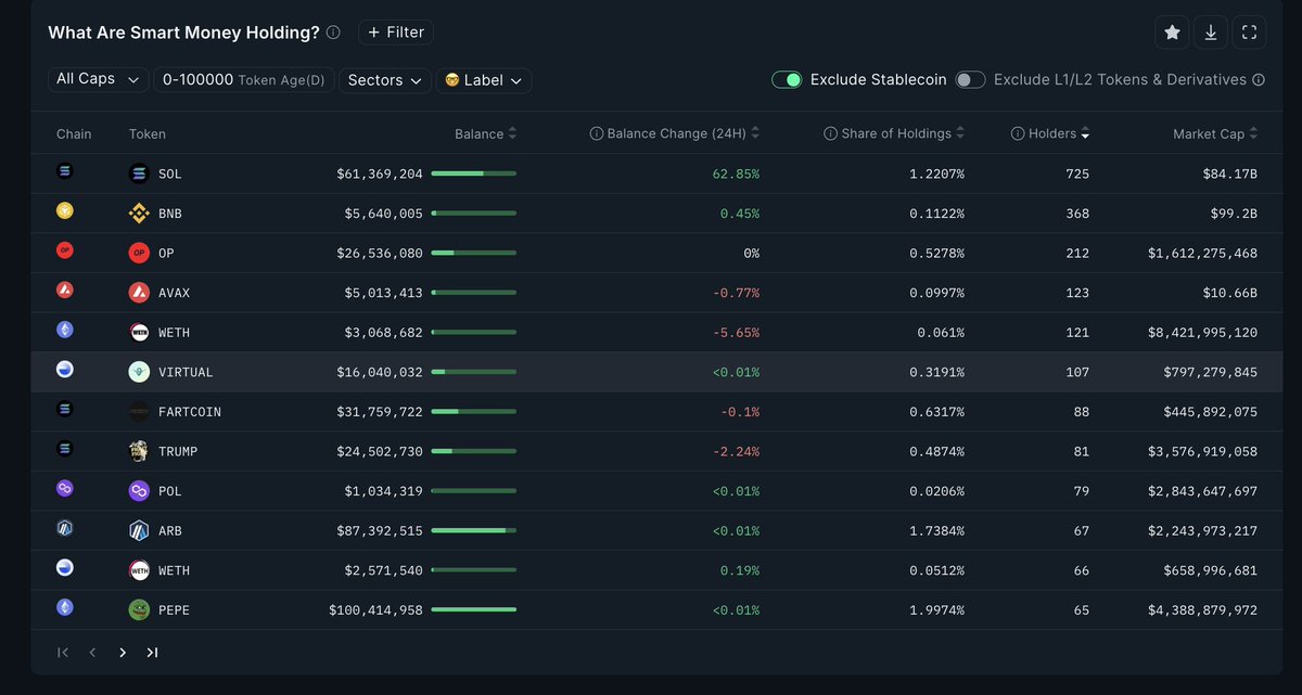 Ok this is actually very curious... 

By numbers of smart money holders according to <a href="/nansen_ai/">Nansen 🧭</a>:

<a href="/virtuals_io/">Virtuals Protocol</a> is ranked #1 among tokens excluding stable coins and L1/L2s. 

Including L1/L2s is top #6: Above Arbitrum, Polygon and  Trump. 

Being the lowest mcap comparing to them.