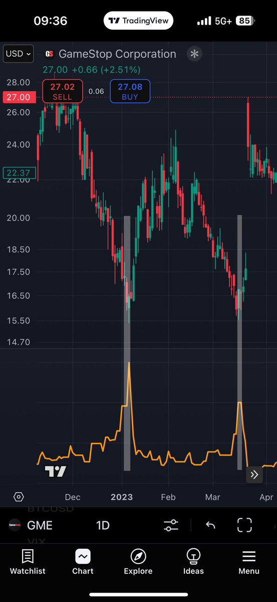 I wrote a TradingView script that predicts $GME volatility spikes.  It has nearly 100% accuracy, and has captured the majority of positive vol spikes before they happen.

On mobile right now so I can’t publish it, but will tonight, so everybody can use it.

This is an indicator I