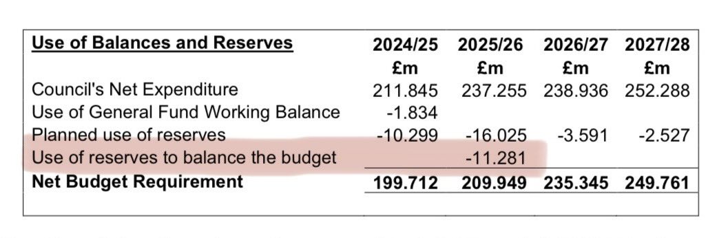 Peter Graham (@peter_graham) on Twitter photo <a href="/wandbc/">Wandsworth Council</a> This is the third 2% increase in a row.
But this time, the āfreezeā is a panic subsidy from reserves.
Thereās an Ā£11 million hole in Labourās budget. <a href="/wandbc/">Wandsworth Council</a> This is the third 2% increase in a row.
But this time, the āfreezeā is a panic subsidy from reserves.
Thereās an Ā£11 million hole in Labourās budget.