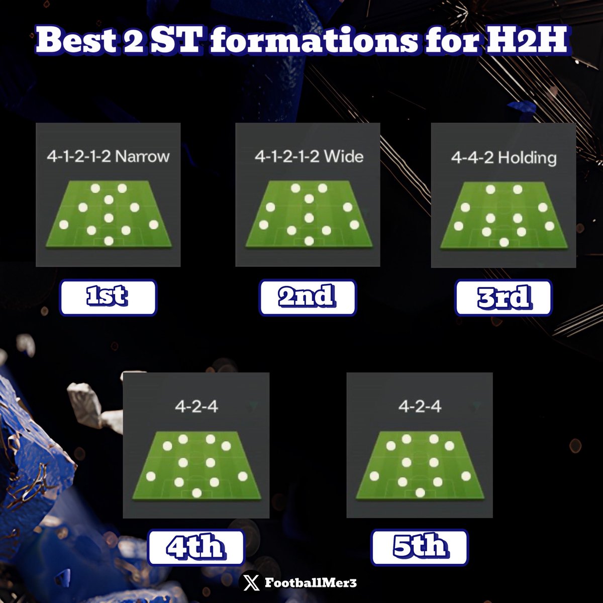 Football Merchant (@footballmer3) on Twitter photo Best ST duo in every budget
&Best 2 ST formations for H2H
Note:
-Budgets are based on the value of both players
-There are STs like R9 who is a bit overpriced but obviously he’s a Top 3 ST
RT Appreciated 🙌
<a href="/tutiofifa/">Tío Fifah 🇨🇴 🇵🇸 حرة</a> Best ST duo in every budget
&Best 2 ST formations for H2H
Note:
-Budgets are based on the value of both players
-There are STs like R9 who is a bit overpriced but obviously he’s a Top 3 ST
RT Appreciated 🙌
<a href="/tutiofifa/">Tío Fifah 🇨🇴 🇵🇸 حرة</a>