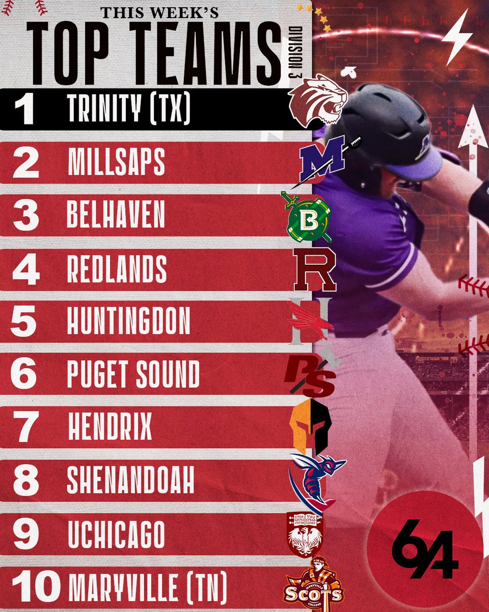 🚨Division III Top Teams: 2/10-2/16🚨
