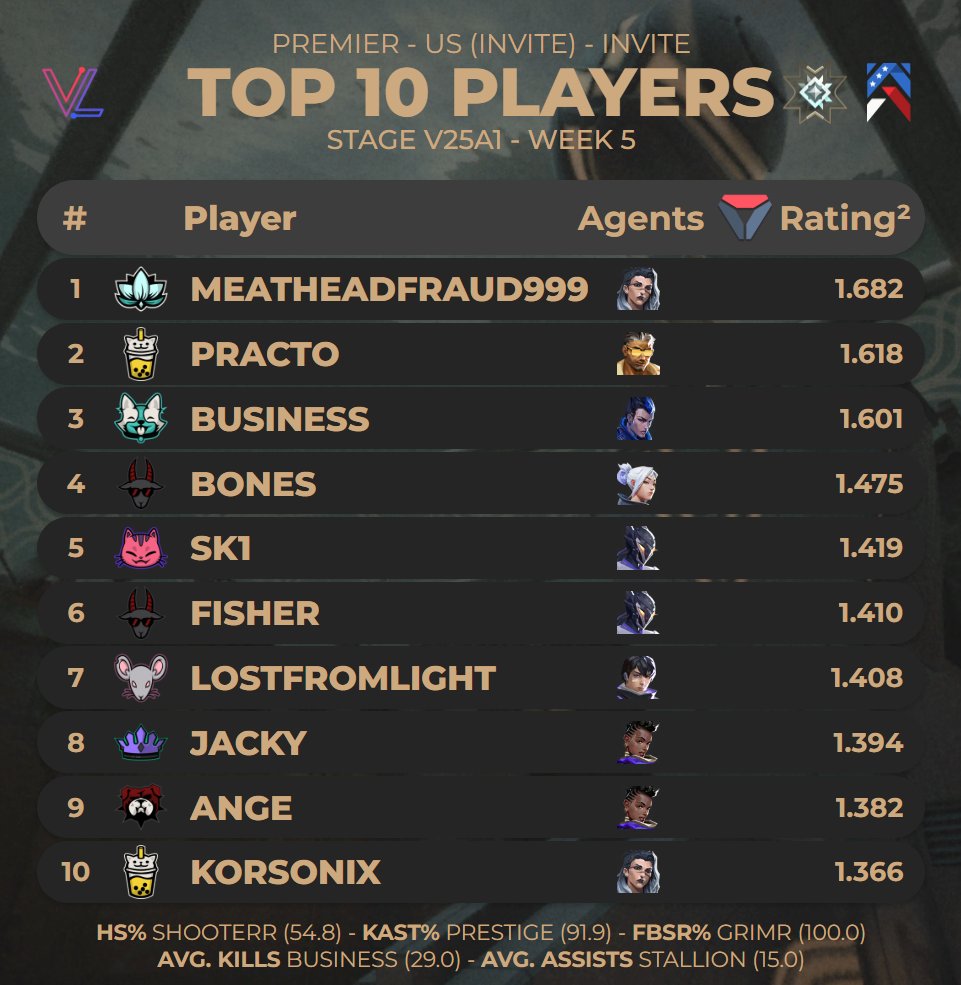 Top 10 Players of US (Invite) Stage V25A1 - Week 4 (via
<a href="/valolytics_gg/">Valolytics</a> )