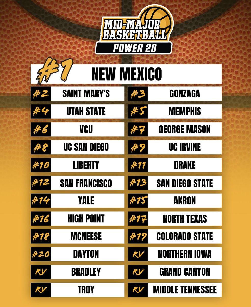 The latest Mid-Major Basketball Power 20 rankings are out! <a href="/UNMLoboMBB/">Lobo Basketball</a> takes the top spot after a statement win over Utah State yesterday!

Full details on the rankings here: midmajorbasketball.com/mid-major-bask…