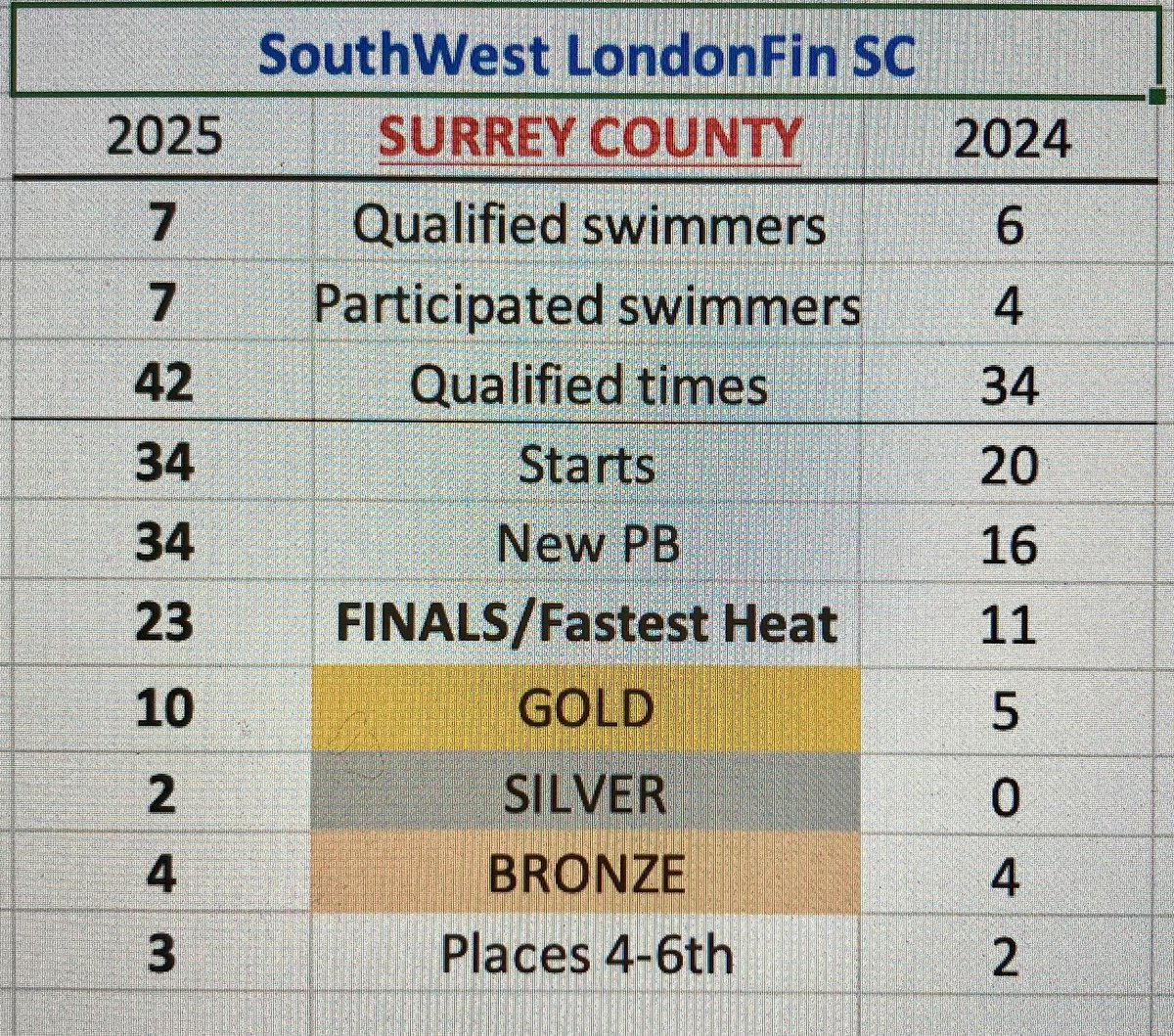 LondonFin Swimming Club tweet media