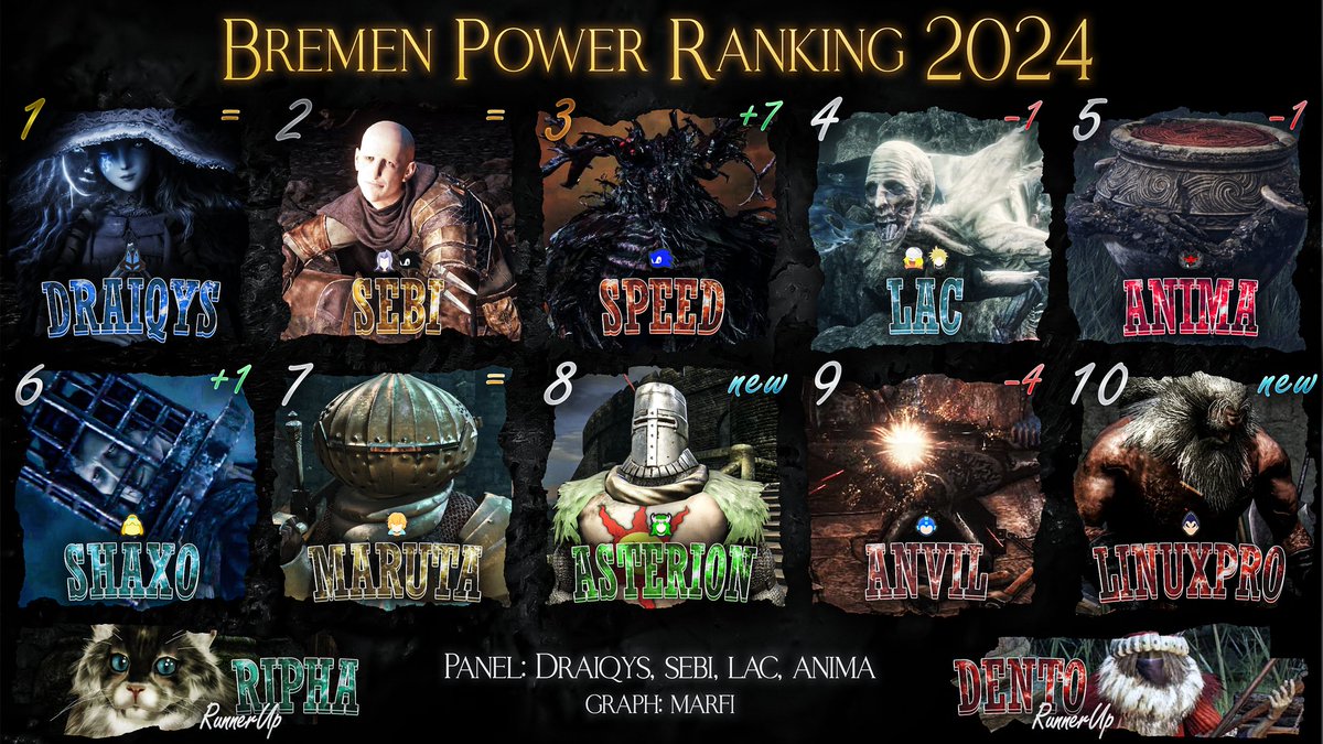 Hallo Freunde, 

Ich habe die Große Ehre euch das 2024 Bremen Powerranking zu Präsentieren, congrats an alle die es rauf geschafft haben!

🥇@Draiqys 
🥈<a href="/Sebi_SSB/">Sebi</a> 
🥉<a href="/SpeedSsbu/">Speed</a> 

<a href="/Lactuas1/">Lactuas</a> 
<a href="/anima_909/">𝒂𝒏𝒊𝒎𝒂</a>
<a href="/ShaXoSSB/">SH | ShaXo</a> 
Maruta 
asterion
<a href="/SC_Anvil/">SC Anvil</a>
<a href="/Linux_Pr0/">Konrad | LinuxPro</a> 

RU:
<a href="/Ripha_/">Ripha</a> <a href="/Dento_Ar/">Dento | Deniz</a>