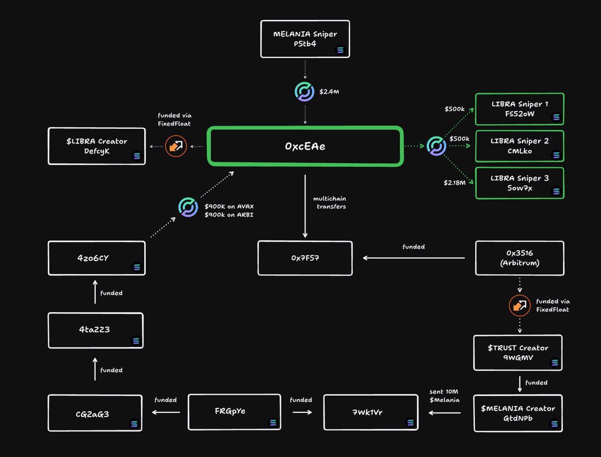 CoinwatcherNews's tweet image. 🚨¡Esto es realmente impactante!🚨

El equipo detrás de la creación de los tokens #MELANIA y $LIBRA es el mismo.

Según #Bubblemap, la billetera conectada con el creador de estos tokens generó más de $100 millones en ganancias.

Ahora debes entender que aquellos que convierten…