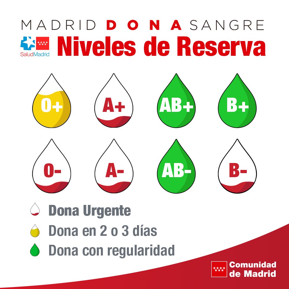 🚨🚨 Los grupos 🅰️+, 🅰️-, 🅾️- y 🅱️-  se encuentran en alerta roja.

👉 Animamos a los donantes de estos grupos a que acudan a #donarsangre a su punto de donación más próximo.

📱 c.madrid/donasangre