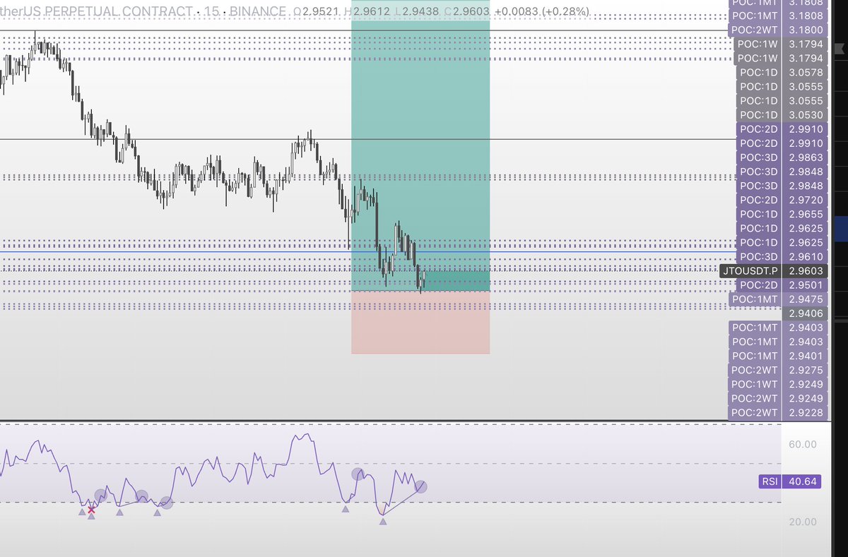 PonziDog's tweet photo. Longed $JTO here, chart says up. https://t.co/gJfX2oAH4U