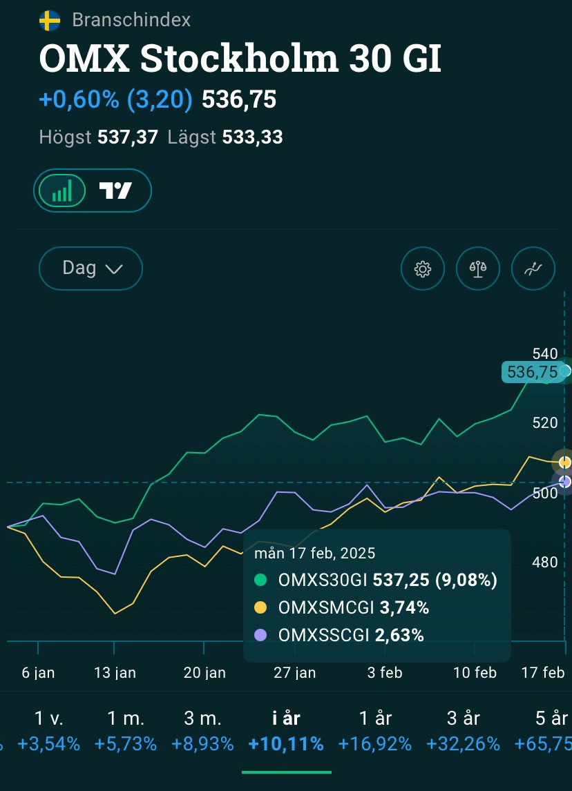 ValueSlinger's tweet image. Stark utveckling för storbolagen i år