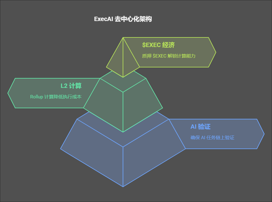 exec_ai's tweet image. 🔹 ExecAI 推出全新功能：去中心化 AI 计算与链上验证！ 🔹

我们正在突破 AI 代理的技术壁垒，新增 L2 计算层 + ZK 验证机制，让 AI 任务更加安全、高效、可验证。

📌 1️⃣ AI 代理自主执行，智能合约保障安全性
ExecAI 现在支持 AI 任务链上验证，确保推理结果无法篡改：
contract ExecAI_Execution {…