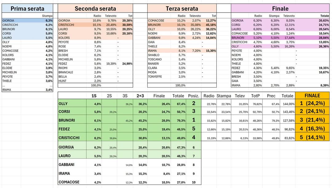 Ale_Toni's tweet photo. Brunori primo classificato fino alle 1.30 di sabato, superando nel televoto Olly anche nelle sere precedenti.
Poi, negli ultimi minuti, cambia tutto e proprio chi voleva votare Brunori lamenta di non esserci riuscito perché i voti andavano a vuoto.
C'è del marcio a #Sanremo2025. https://t.co/GKRtTNEF2a