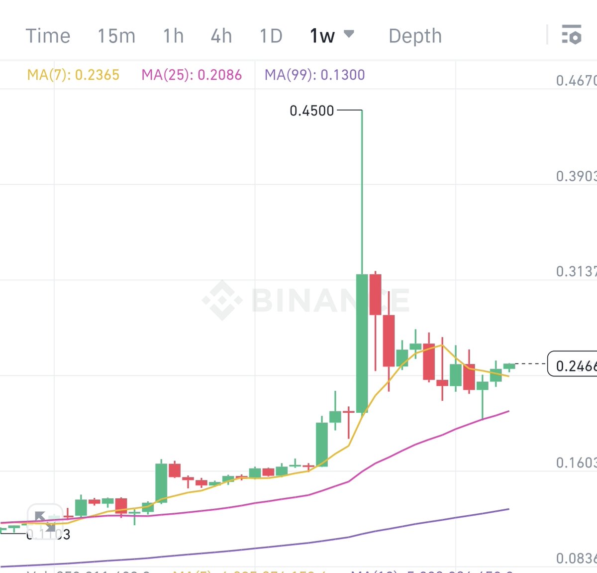 TomD60369895's tweet photo. @elephant_crypto Weekly looks bullish https://t.co/xrLLafap95