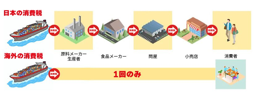 天才❗️トランプ大統領⚡️
日本の偽政治家と偽官僚に報復宣言

日本の消費税と世界の消費税は全然違います。
日本の消費税は原料を買う時から消費税がかかります。
原料を繊維にすると、また消費税がかかります。
それを製品にすると、また消費税がかかります。
それを小売店で売るとまた消費税です。
👇