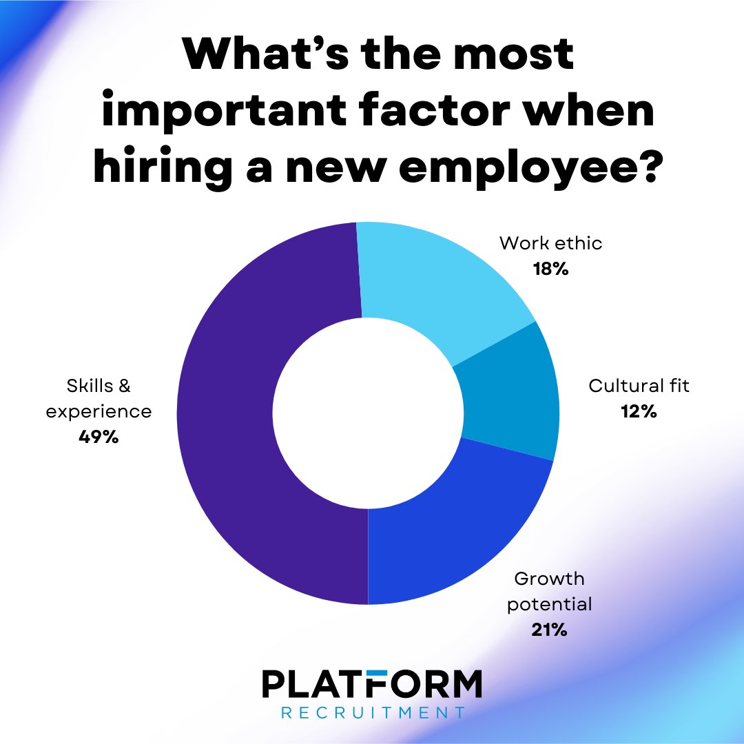 The results are in 📊

Interestingly, cultural fit ranked the lowest, despite studies showing that 89% of hiring failures are due to poor cultural fit rather than lack of skills.

We’d love to hear your take on these results. Let us know in the comments! 👇
