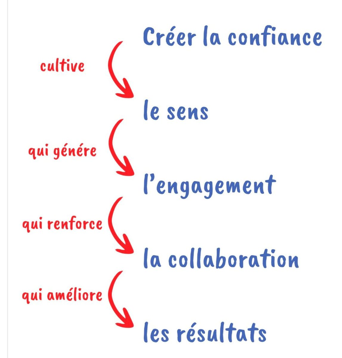 Un peu d'inspiration ✨

Le modèle ci-dessous représente exactement ce en quoi je crois. TOUT part de la confiance. 
Qu'en penses-tu ? 🤔

Auteur: Sébastien Martin