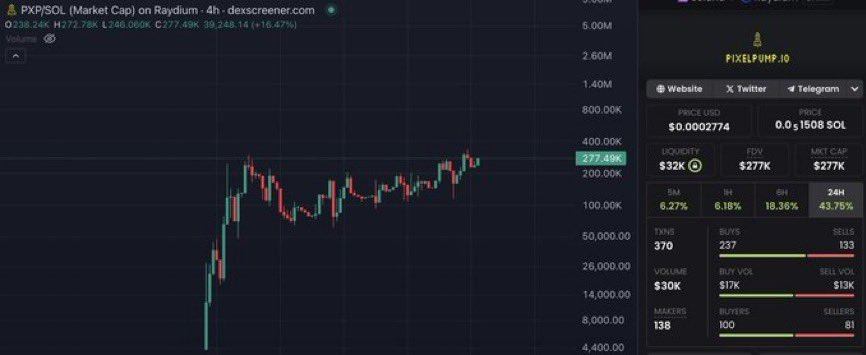 ElonMuskPDA's tweet photo. $PXP about to explode through its ATH 🚀

Mentioned it at 100k mc, still very early with Dapp launching this week 🔥

CA: D5RT1EHnCQAHfHFnsXVJ8qSiTCehBDAd64q6q2t7B4ED

TG: https://t.co/h9WURJiAbp 

Nfa https://t.co/E7HZ22BCOt