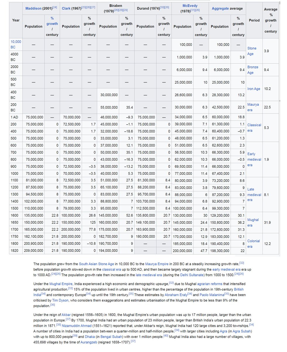 AsmohB's tweet photo. The biggest population growth of India was during the Mughal Era, according to Wikipedia. https://t.co/6y2FZSSqrt