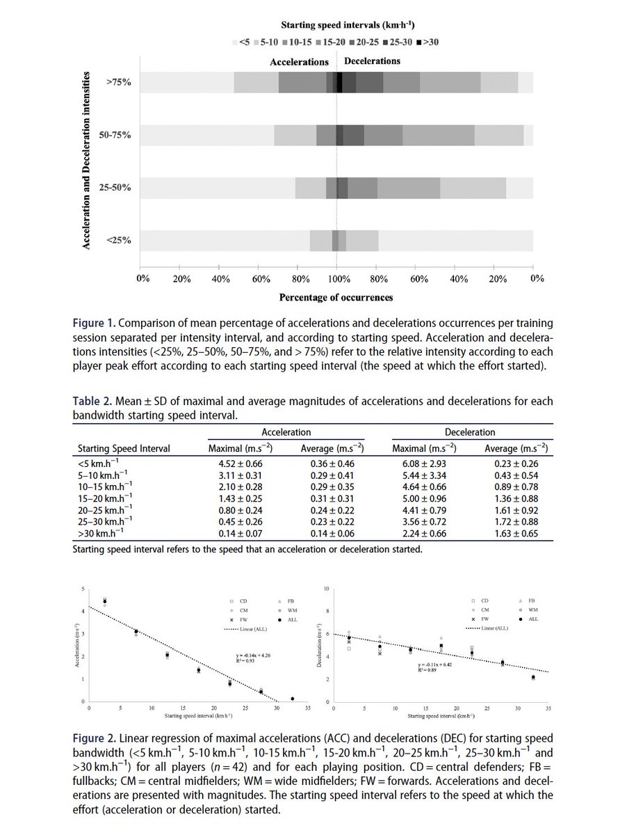 Specialized Training™️ (@tatopek1) on Twitter photo 🔝"Raw velocity & time data were collected to calculate ACC & DEC according to specific starting speed intervals (<5 to >30 km/h) & the effort intensities were established as very low to high (<25 to >75% MxEff)"
👉H.Silva <a href="/Fabio_sportsci/">Fábio Yuzo Nakamura</a> et al, 2024 🇵🇹
📂 tandfonline.com/doi/full/10.10… 🔝"Raw velocity & time data were collected to calculate ACC & DEC according to specific starting speed intervals (<5 to >30 km/h) & the effort intensities were established as very low to high (<25 to >75% MxEff)"
👉H.Silva <a href="/Fabio_sportsci/">Fábio Yuzo Nakamura</a> et al, 2024 🇵🇹
📂 tandfonline.com/doi/full/10.10…