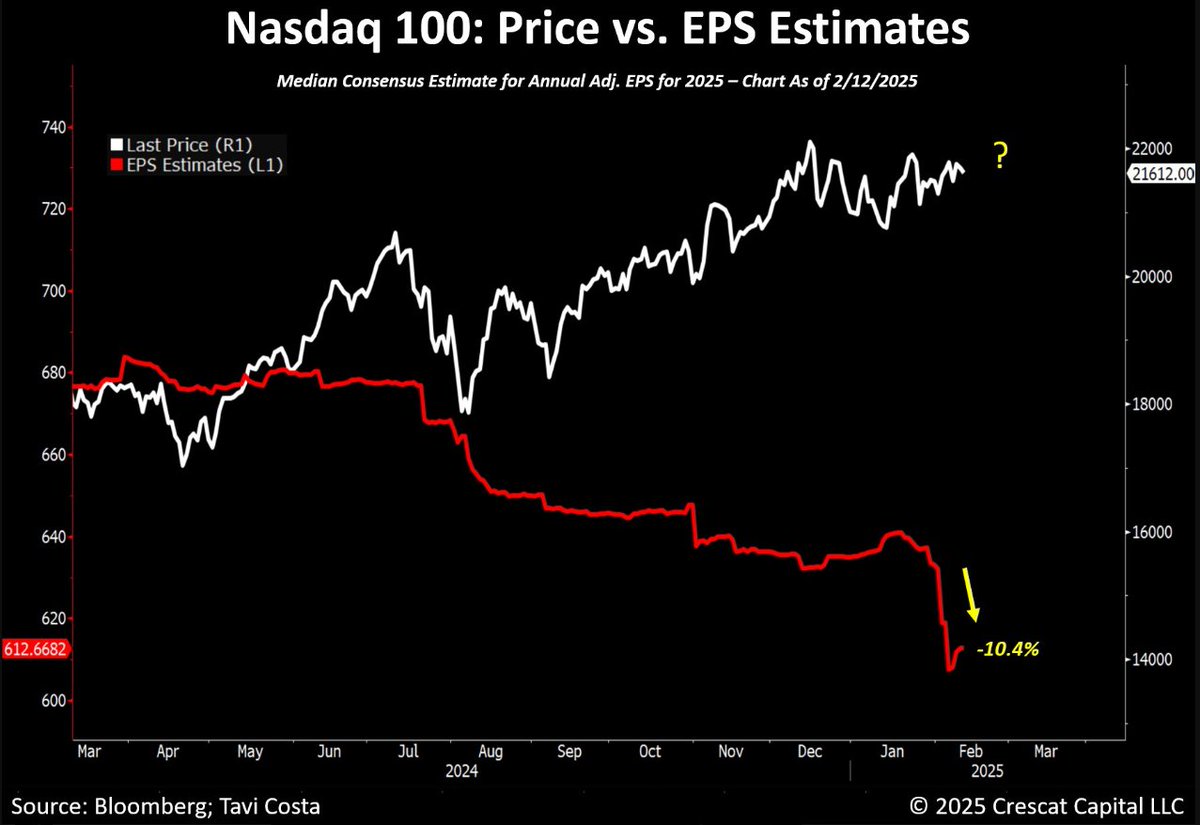 ファンダメンタルズと市場価格の乖離が拡大しリスクが高まっている。Nasdaqの年間利益予想が10%以上低下する中、指数は最高値付近を維持。インフレは2年ぶりの高水準に達し高 金利政策がハイテク企業の成長を圧迫。企業業績の低迷とインフレ加速が同時に進行しており典型的 ...