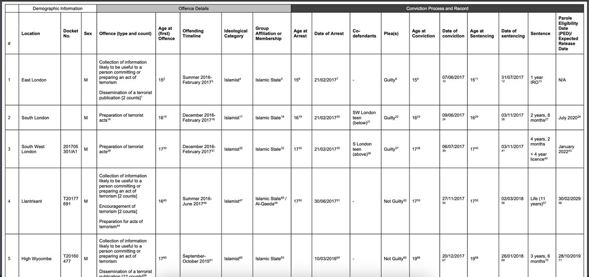 📢 New update to my &amp; <a href="/hannah1_rose/">Hannah Rose</a>'s Childhood Innocence Project: 4 new cases incl. second girl + #Southport attacker.
Total 55 #children convicted of #terrorism offences in England &amp; Wales since 2016.
Live data + case stats accessible via @ICSRCentre 👇
icsr.info/wp-content/upl…