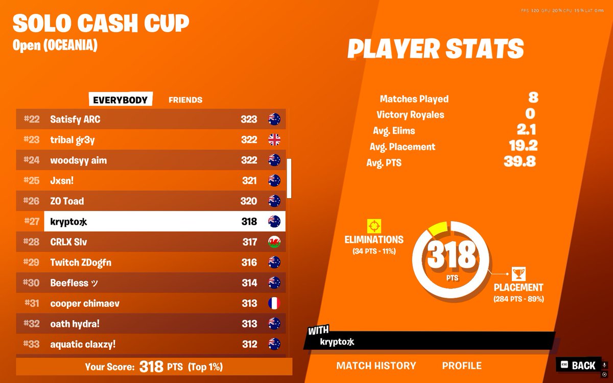 27th in Opens, hopefully dont choke earns again in finals