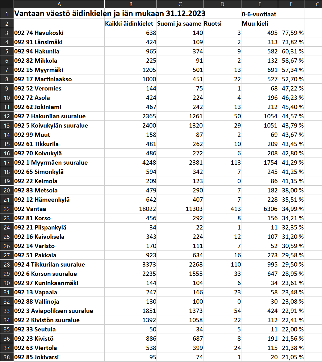 JunesLokka's tweet photo. otin alle 7-vuotiaiden tilastot vantaalta

havukoskella on kuitenkin alle 80 % vieraskielisiä, miksi ne keuhkoaa väestönvaihdosta https://t.co/n0QmXdPEKW