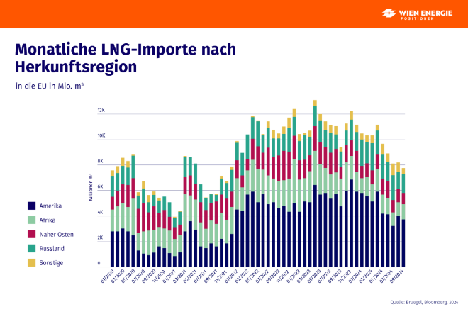 Das Thema Gasbeschaffung ist in aller Munde. In unserer #GrafikderWoche haben wir uns die LNG-Importe in die EU angesehen und uns die Frage gestellt, was ist notwendig um unabhängig von russischem Gas zu sein❓

Hier geht´s zur Grafik👇

positionen.wienenergie.at/grafiken/lng-i…