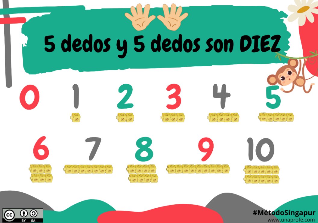 Alejandra Fernández 🤩 (@alehoppp) on Twitter photo El curso pasado acredité un C1 en #CompetenciaDigitalDocente creando #ODEs para la plataforma #cREAtum de <a href="/educaINTEF/">Educación INTEF</a> <a href="/educaciongob/">Ministerio de Educación, FP y Deportes</a>
Hoy os traigo el primero en el que desarrollo una Situación de Aprendizaje matemáticas con el #MétodoSingapur
⬇️⬇️
innovacionyformacion.educa.madrid.org/creatum/odes/8… El curso pasado acredité un C1 en #CompetenciaDigitalDocente creando #ODEs para la plataforma #cREAtum de <a href="/educaINTEF/">Educación INTEF</a> <a href="/educaciongob/">Ministerio de Educación, FP y Deportes</a>
Hoy os traigo el primero en el que desarrollo una Situación de Aprendizaje matemáticas con el #MétodoSingapur
⬇️⬇️
innovacionyformacion.educa.madrid.org/creatum/odes/8…