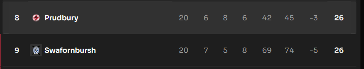 8th v 9th later in a battle for survival.