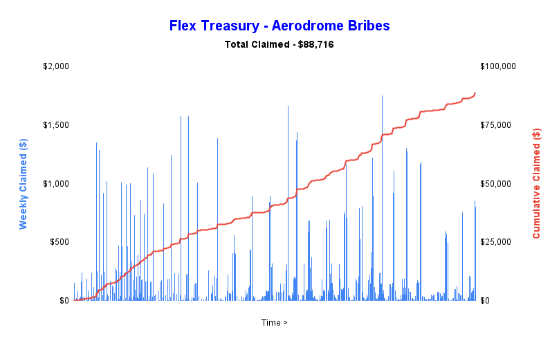 Flexperpetuals's tweet photo. 🚀 Flex Perpetuals Expanding veAERO Holdings! 🚀

Our veAERO strategy keeps delivering! 💰

🔹 Total bribes claimed: $88,716
🔹 This week’s earnings: $2,553

We’re getting ready to make another big veAERO purchase to increase our voting power and amplify protocol incentives even further! 📈🔥

The Flex Flywheel is only getting stronger! 🚀

💬 Join the community & stay updated: Telegram (https://t.co/LvFGeXh3hC)
📊 Flex Perps Live from 16:00 UTC tomorrow: https://t.co/kl8kvz4XNc

@base @AerodromeFi