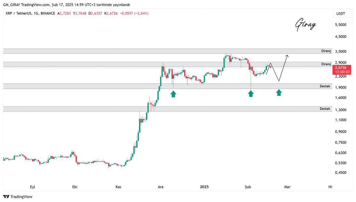 gmgiray's tweet photo. #XRP

$XRP fiyat direnç bölgesi altında fiyatlanıyor, mevcut direnç bölgesi geçilemediği sürece  belirtilen destek bölgesi takip edilebilir. Grafiklerim bilgi amaçlıdır, yatırım tavsiyesi niteliğinde değildir. https://t.co/G3zkpDyqQZ
