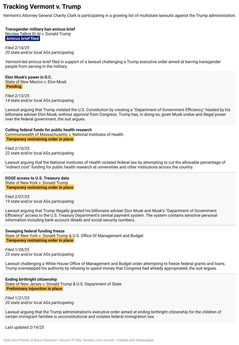 vtdigger's tweet image. VTDigger has created a tracker to follow Vermont Attorney General Charity Clark’s legal actions, together with other states and jurisdictions, challenging actions taken by President Donald Trump. #vtpoli buff.ly/41liNe3